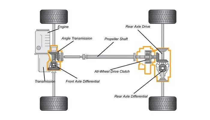 Perbandingan Sistem Antara Penggerak AWD Dan 4WD